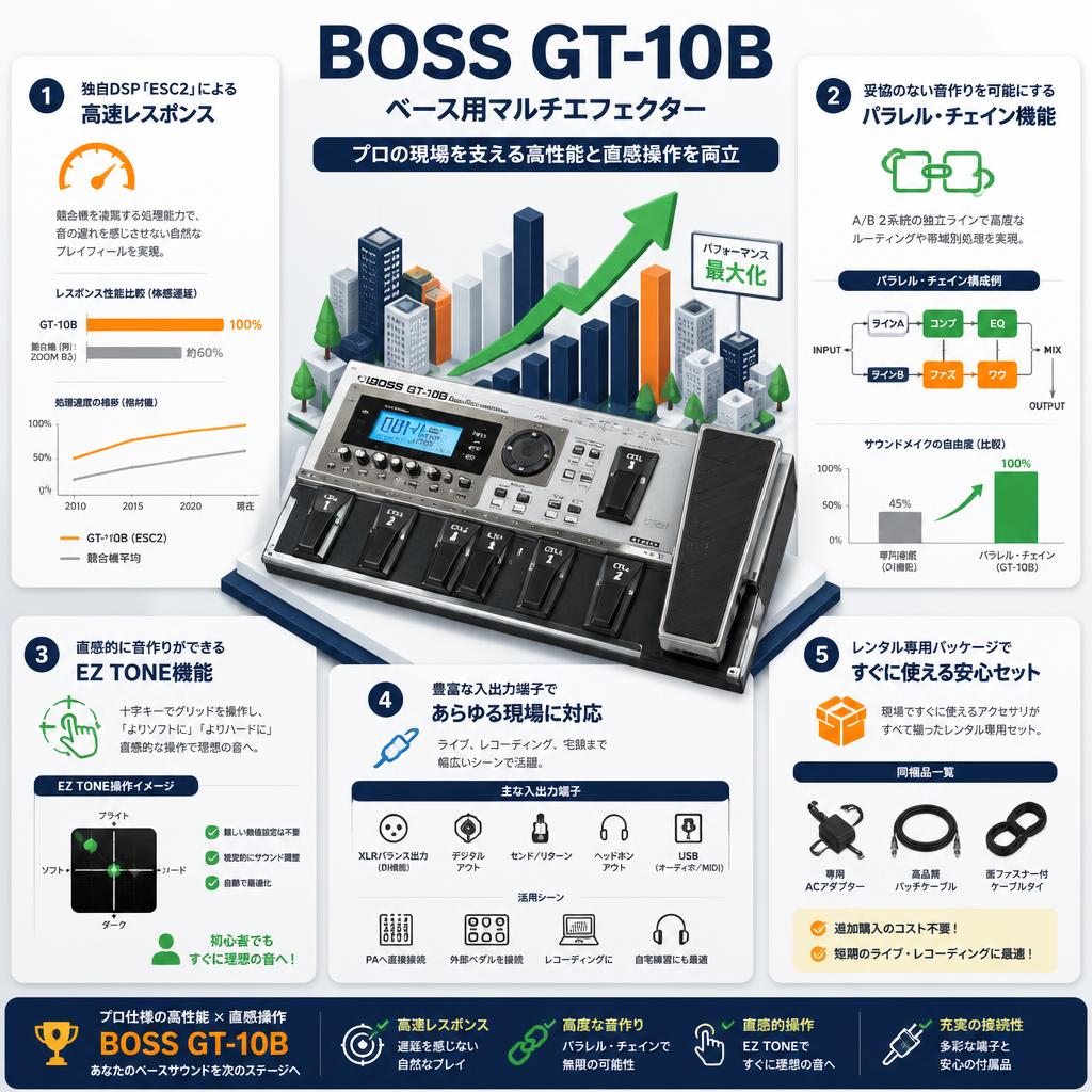 BOSS GT-10B セールスポイント