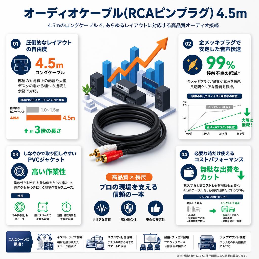 オーディオケーブル(RCAピンプラグ)　4.5m セールスポイント