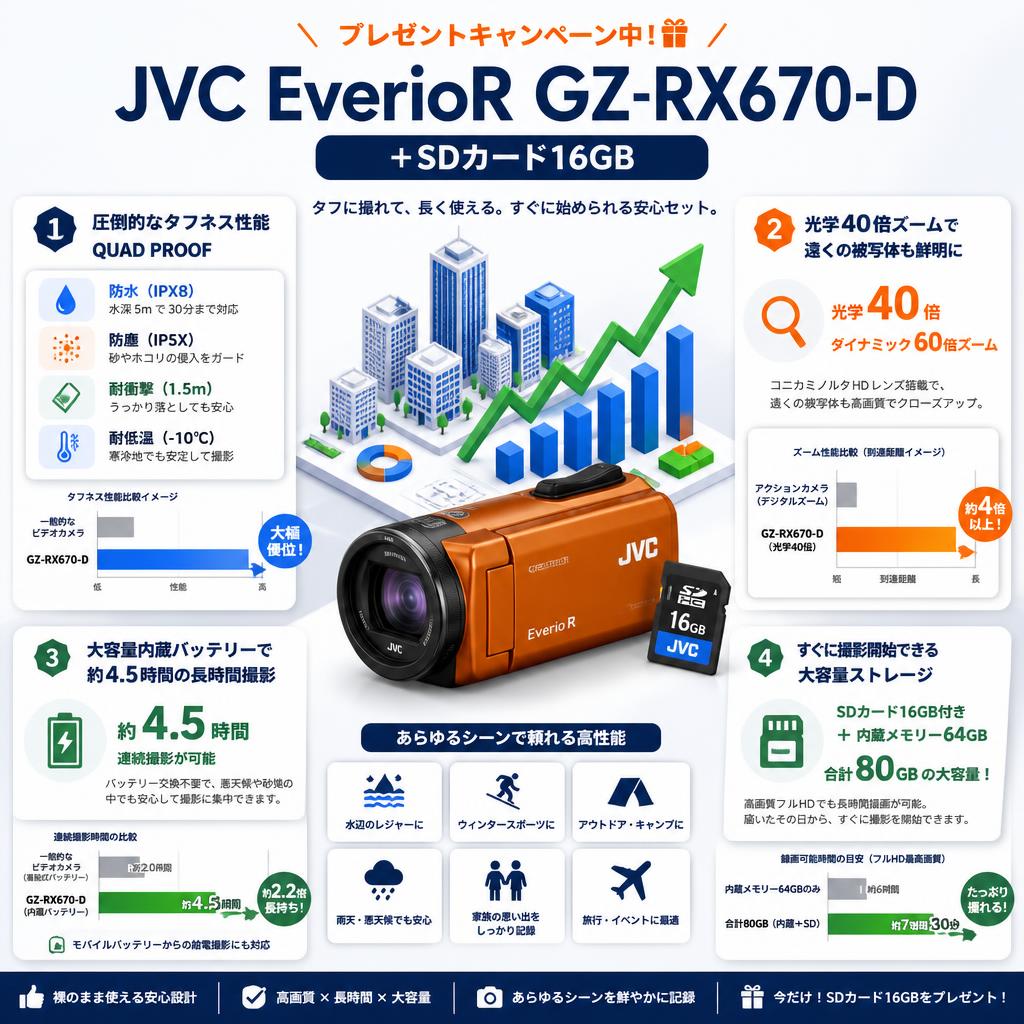 【プレゼントキャンペーン中】JVC EverioR GZ-RX670-D +SDカード16GB セールスポイント