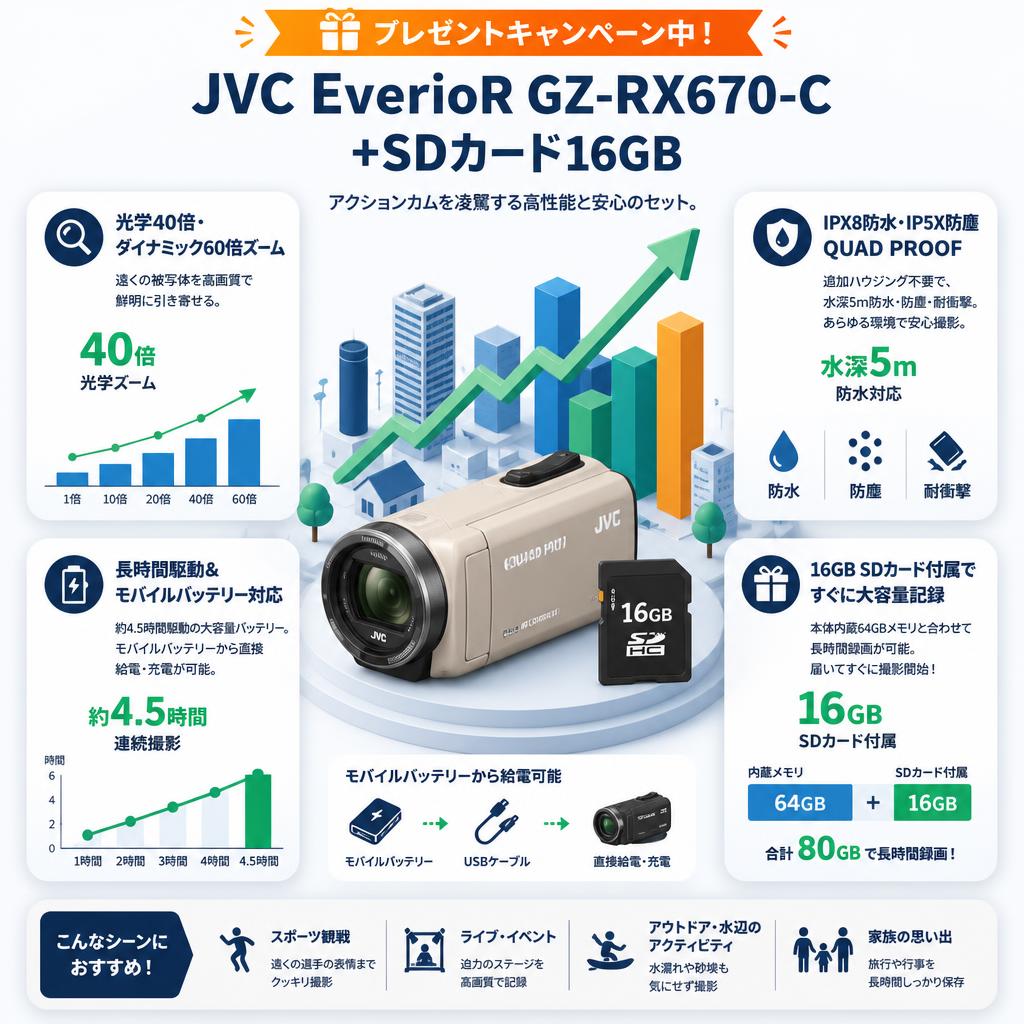 【プレゼントキャンペーン中】JVC EverioR GZ-RX670-C +SDカード16GB セールスポイント