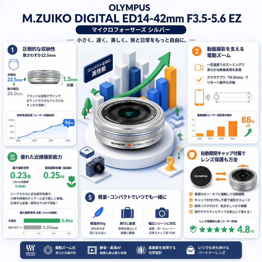 OLYMPUS  M.ZUIKO DIGITAL ED14-42mm F3.5-5.6 EZ マイクロフォーサーズ シルバー セールスポイント