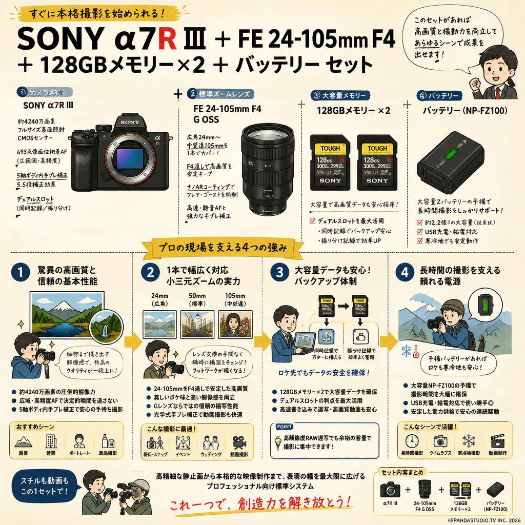 SONY α7R III ＋ FE 24-105mm F4＋128GBメモリー×2 ＋バッテリー セット 概要