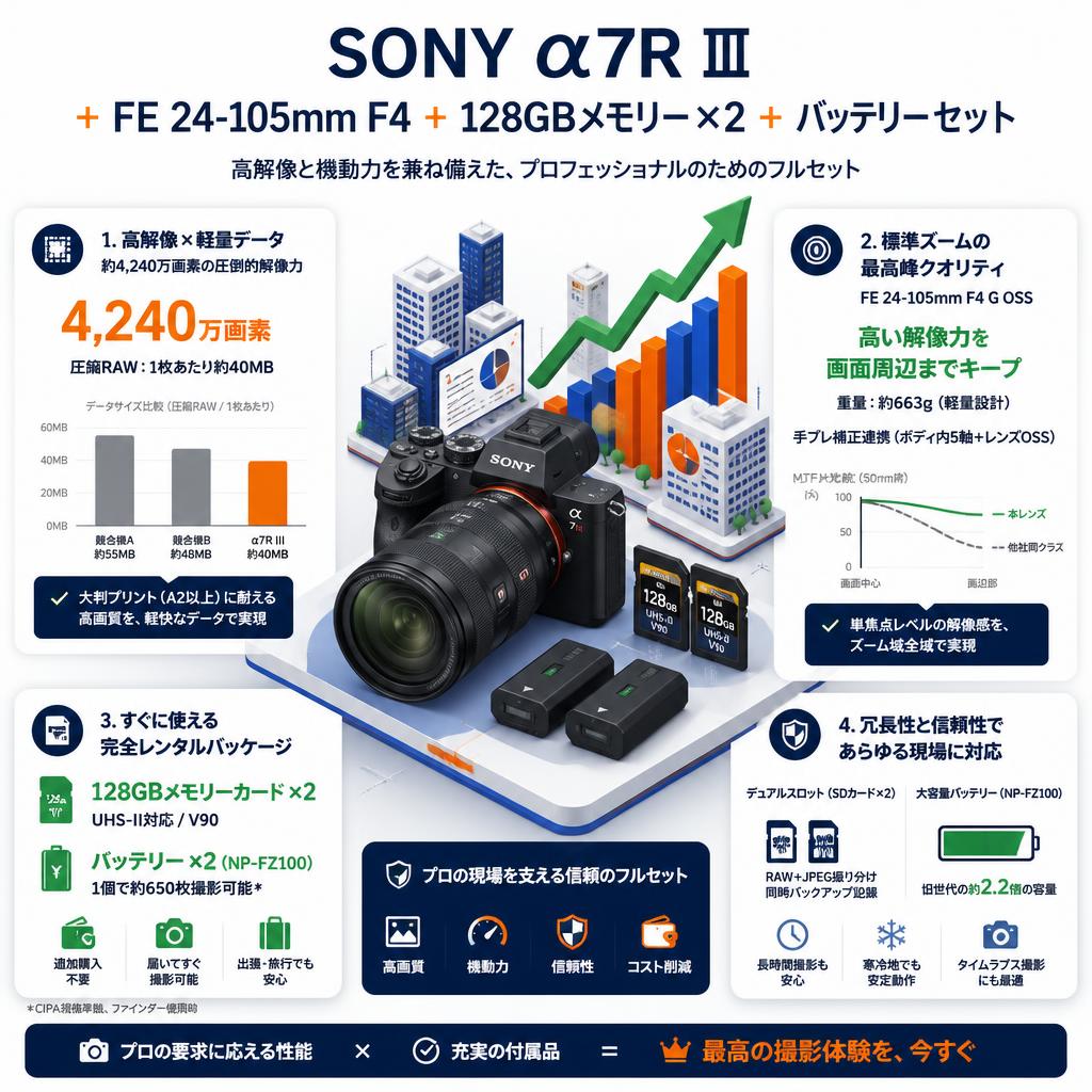SONY α7R III ＋ FE 24-105mm F4＋128GBメモリー×2 ＋バッテリー セット セールスポイント