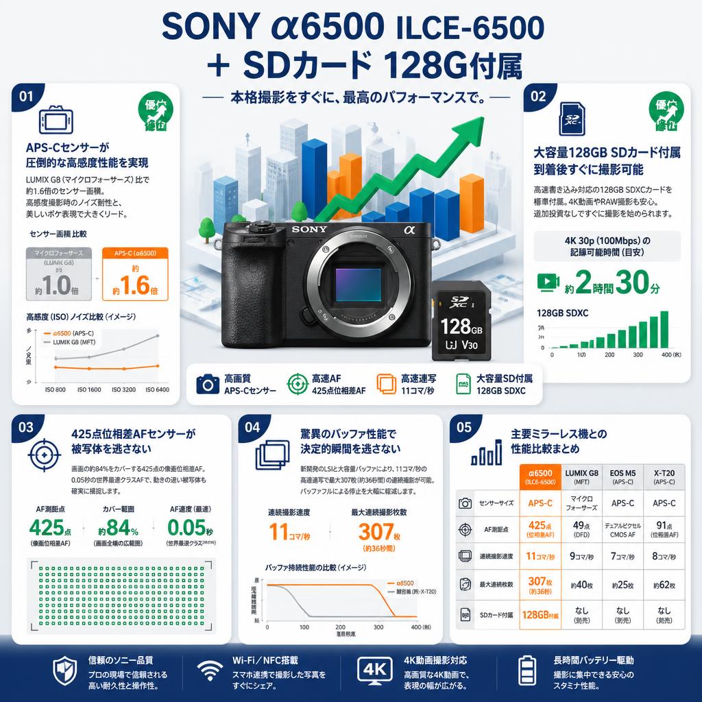 SONY α6500  ILCE-6500 ＋ SDカード 128G付属 セールスポイント