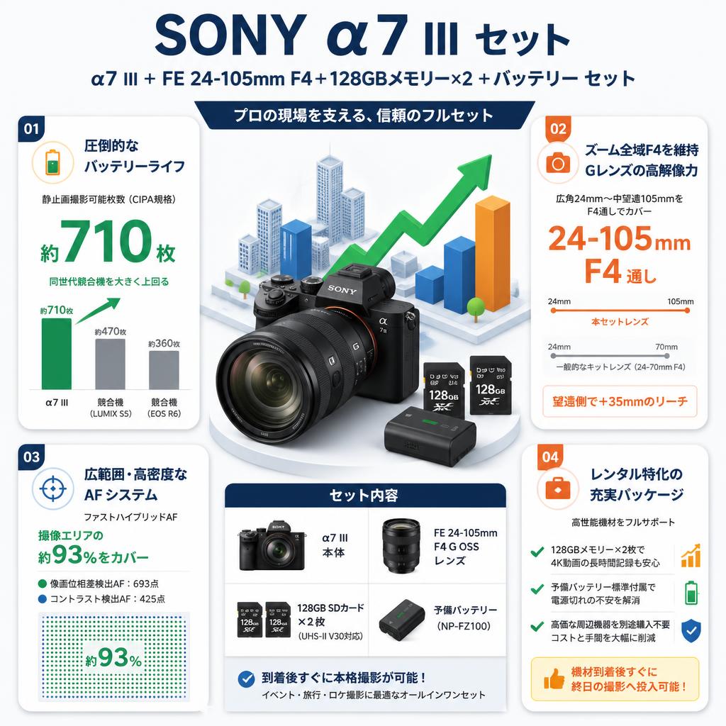 SONY α7 III ＋ FE 24-105mm F4＋128GBメモリー×2 ＋バッテリー セット セールスポイント