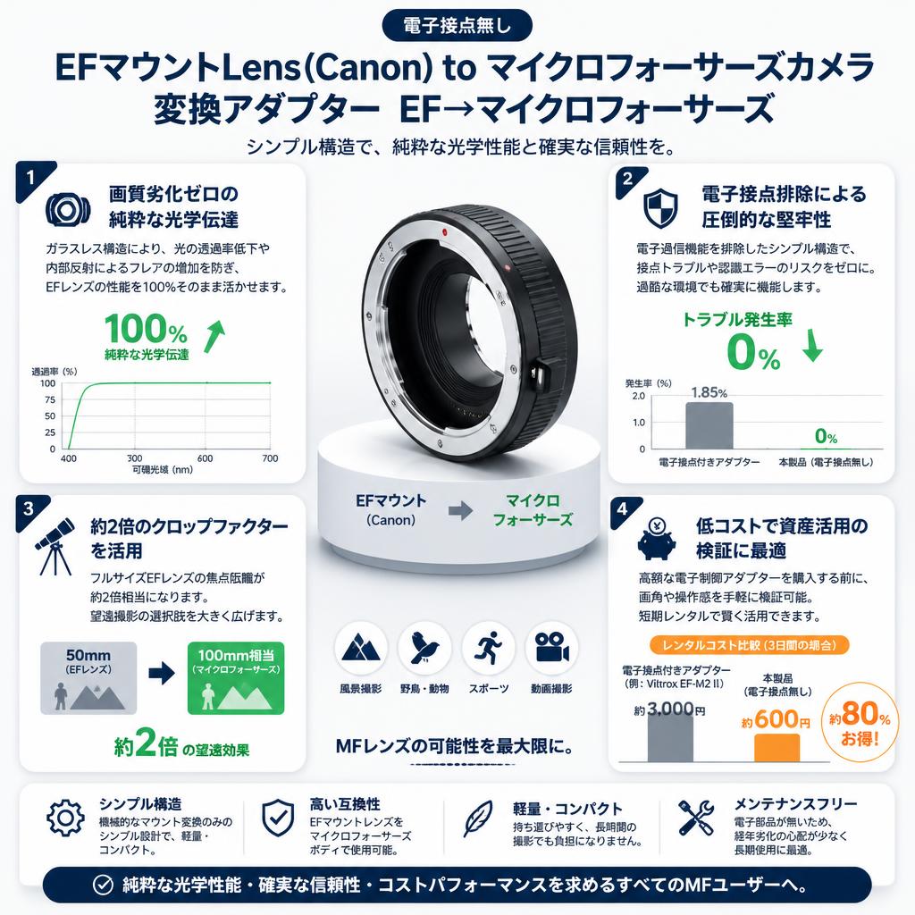 EFマウントLens(Canon) to マイクロフォーサーズカメラ変換アダプター（電子接点無し） EF→マイクロフォーサーズ セールスポイント