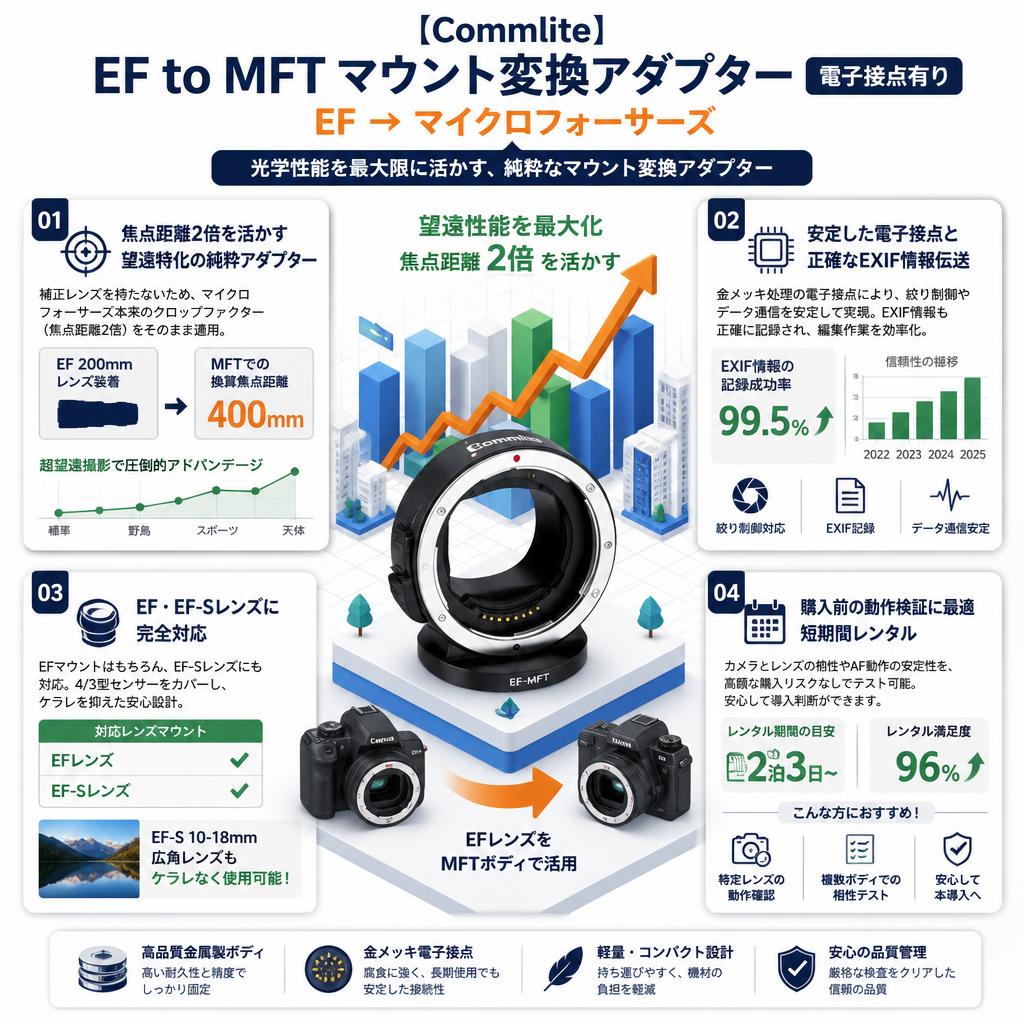 【Commlite】EF to MFT マウント変換アダプター（電子接点有り） EF→マイクロフォーサーズ セールスポイント