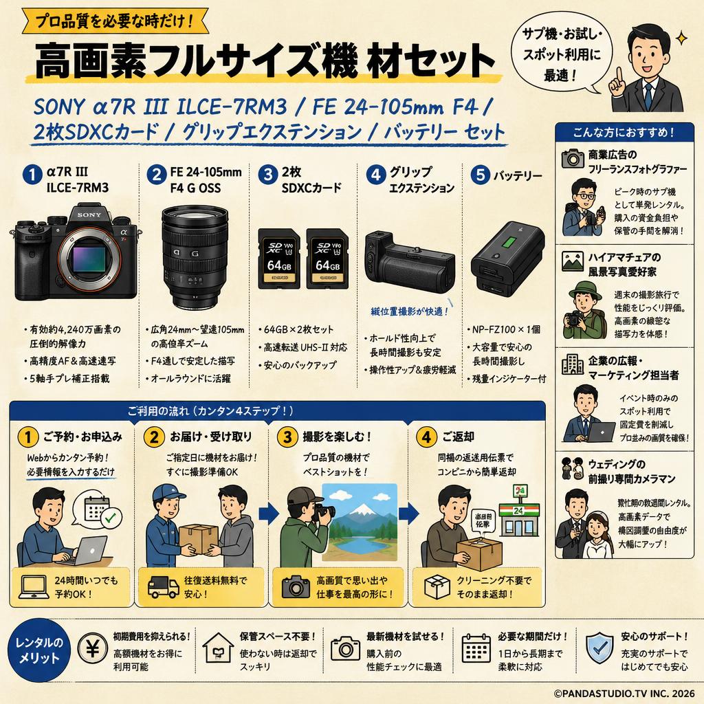 SONY α7R III ILCE-7RM3 / FE 24-105mm F4 / 2枚SDXC カード / グリップエクステンション / バッテリー セット おもな対象のお客様
