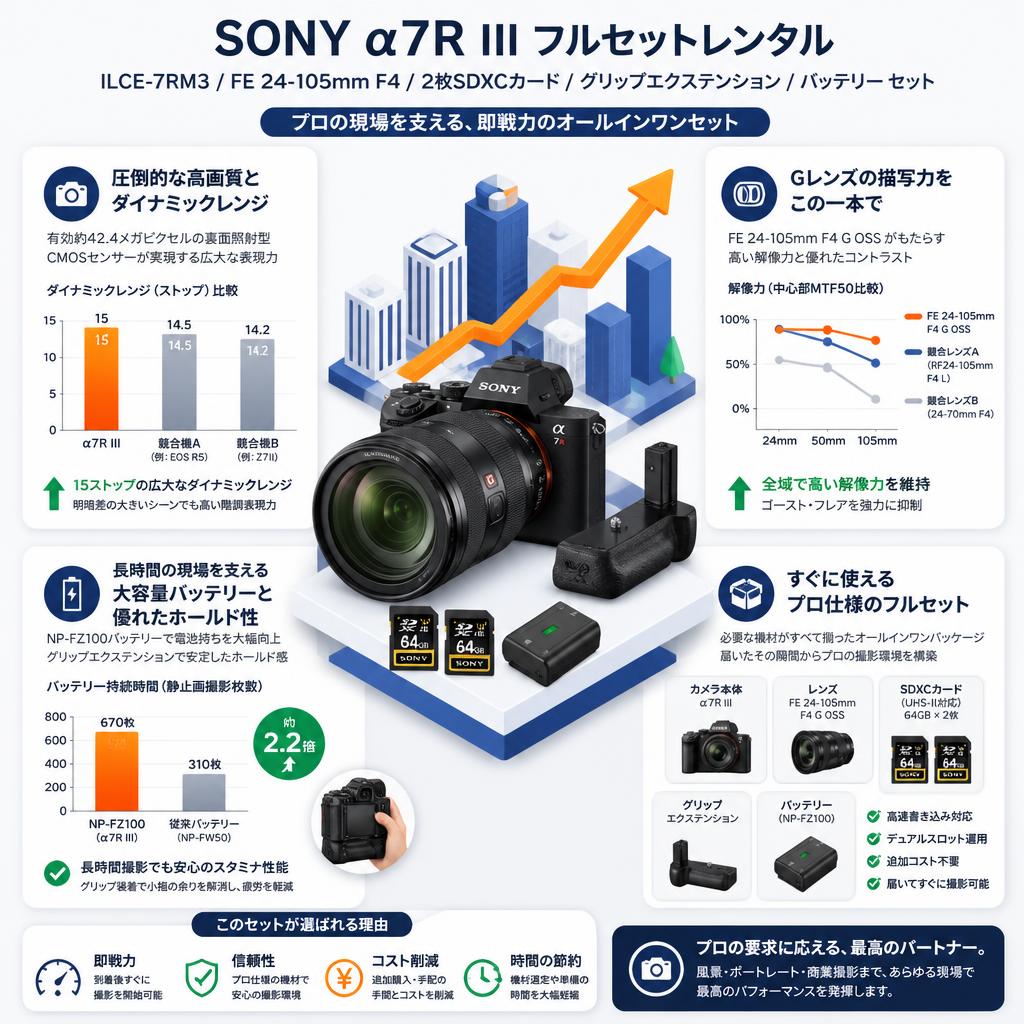SONY α7R III ILCE-7RM3 / FE 24-105mm F4 / 2枚SDXC カード / グリップエクステンション / バッテリー セット セールスポイント