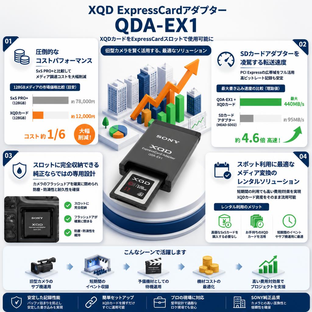 XQD ExpressCardアダプター QDA-EX1 セールスポイント