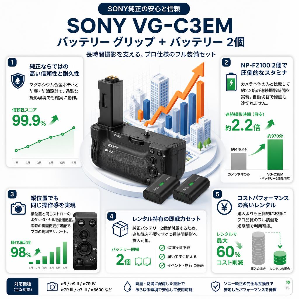 SONY VG-C3EM バッテリー グリップ ＋ バッテリー 2個 セールスポイント