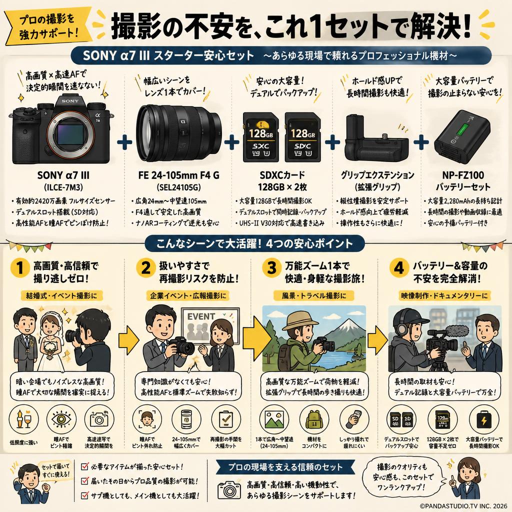 SONY α7 III ILCE-7M3 / FE 24-105mm F4 G / 2枚128GB SDXC カード / グリップエクステンション / NP-FZ100バッテリーセット おもな対象のお客様