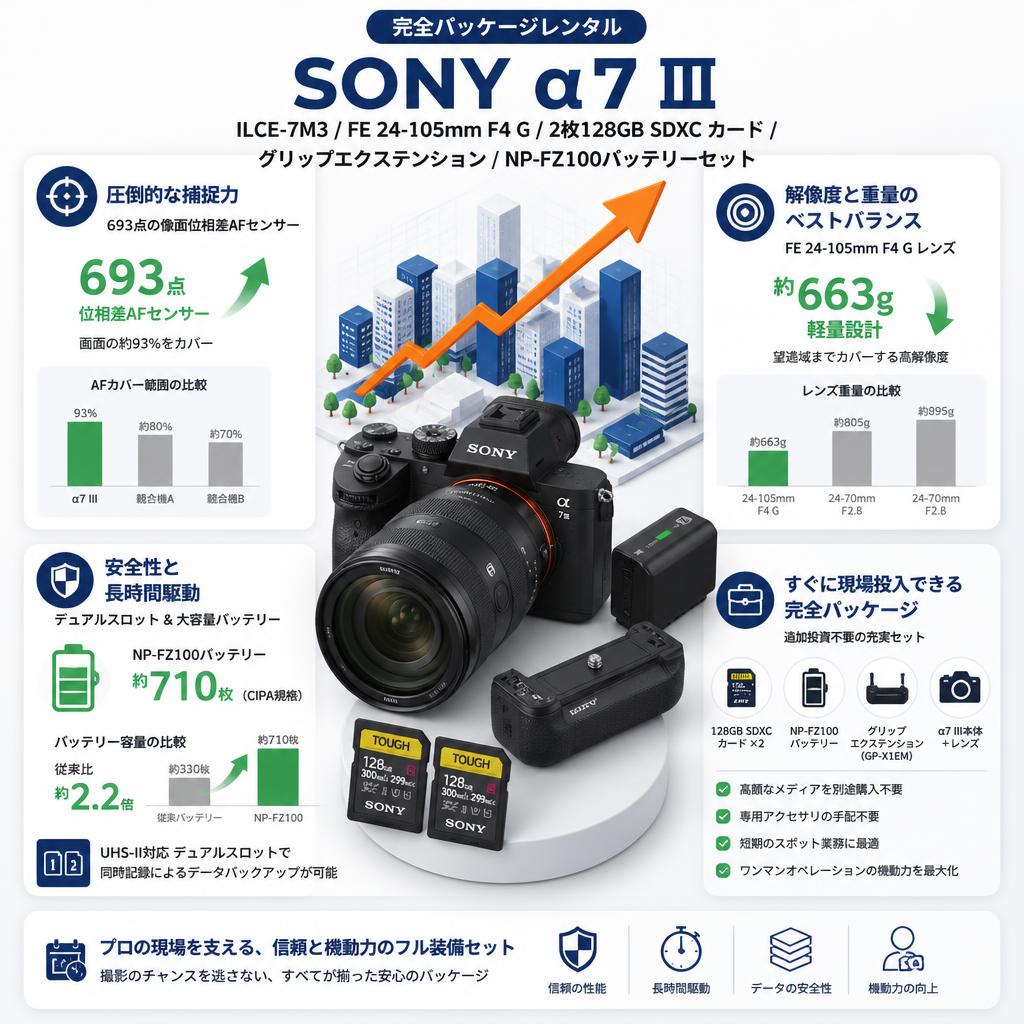 SONY α7 III ILCE-7M3 / FE 24-105mm F4 G / 2枚128GB SDXC カード / グリップエクステンション / NP-FZ100バッテリーセット セールスポイント
