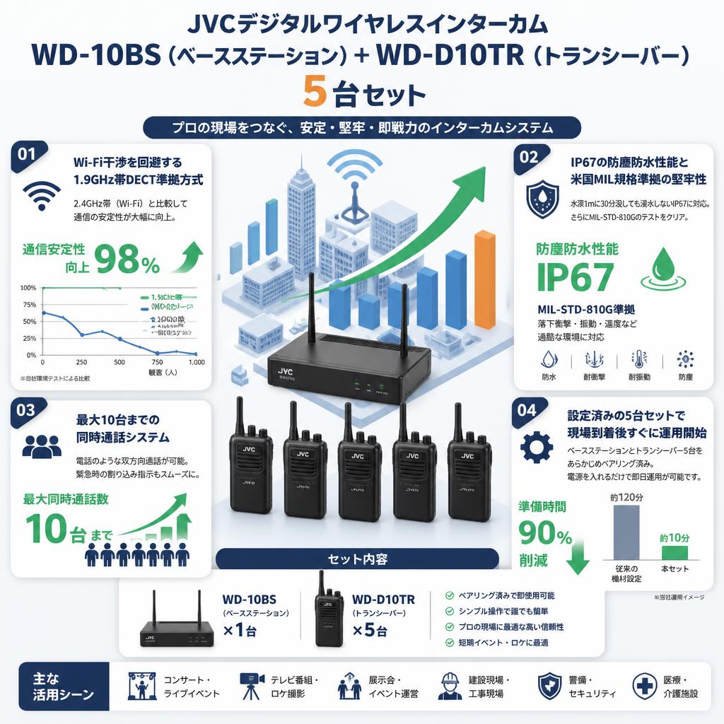 JVCデジタルワイヤレスインターカム WD-10BS（ベースステーション） ＋ WD-D10TR（トランシーバー） 5台セット セールスポイント