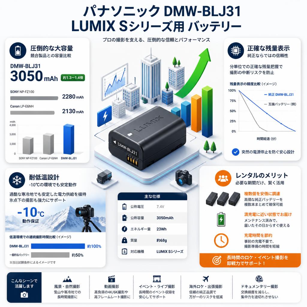 パナソニック DMW-BLJ31 LUMIX Sシリーズ用 バッテリー セールスポイント