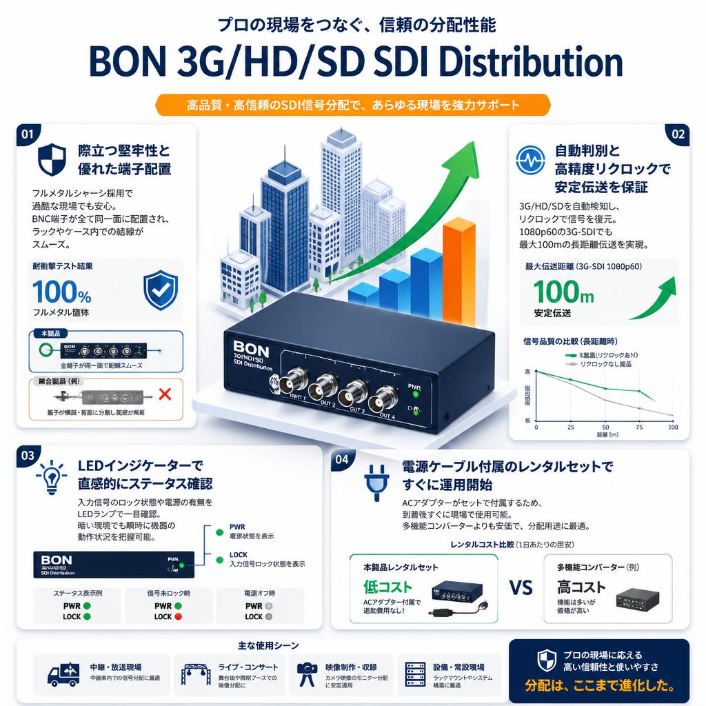 BON 3G/HD/SD SDI Distribution セールスポイント