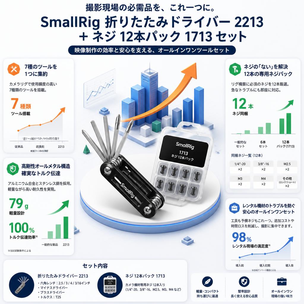 SmallRig 折りたたみドライバー 2213 ＋ ネジ 12本パック 1713 セット セールスポイント
