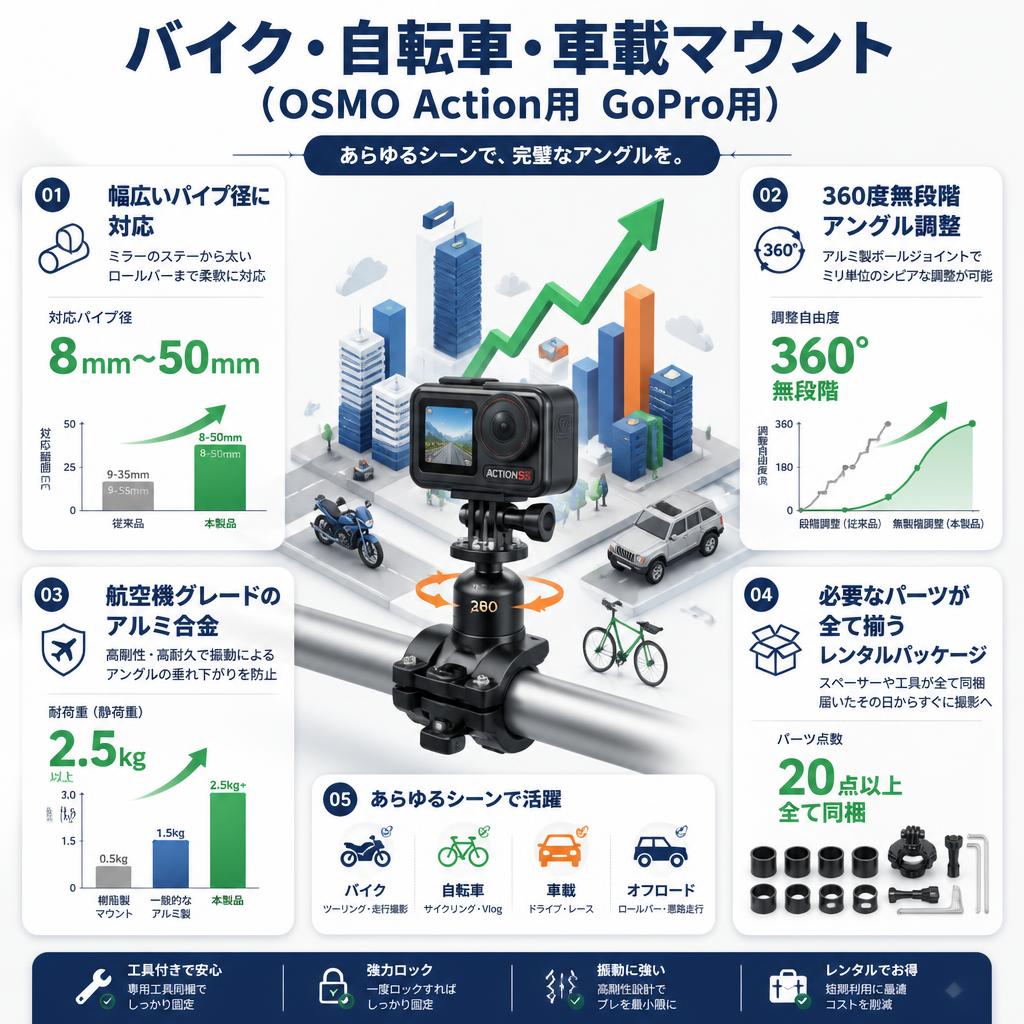 バイク・自転車・車載マウント（OSMO Action用　GoPro用） セールスポイント