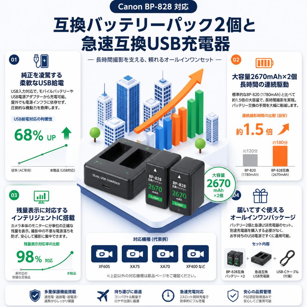 Canon BP-828 互換バッテリーパック2個と急速互換USB充電器 セールスポイント