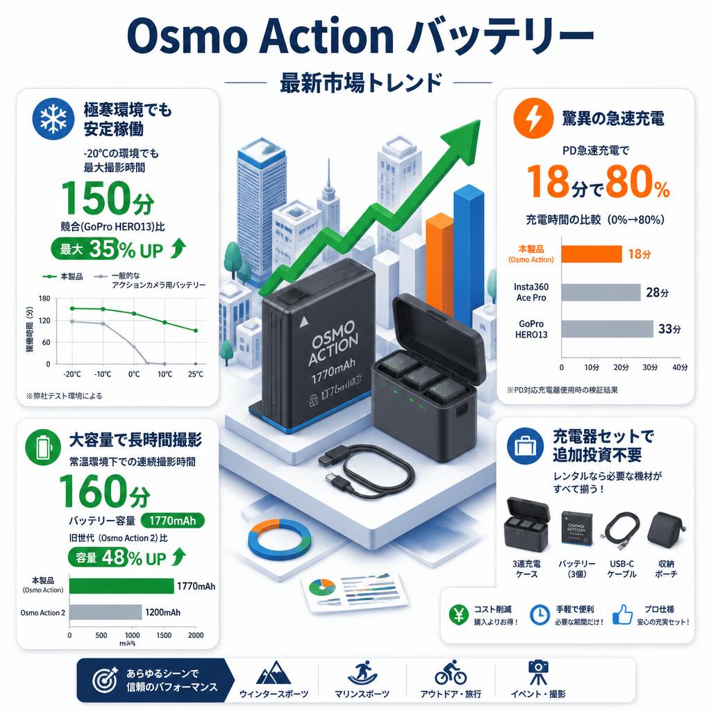 Osmo Action バッテリー セールスポイント