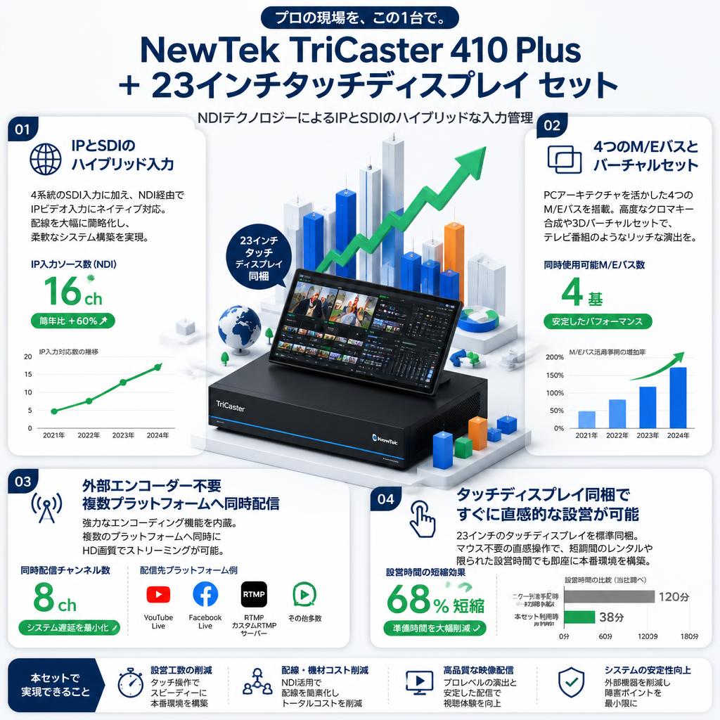 NewTek TriCaster 410 Plus ＋ 23インチタッチディスプレイ セット セールスポイント