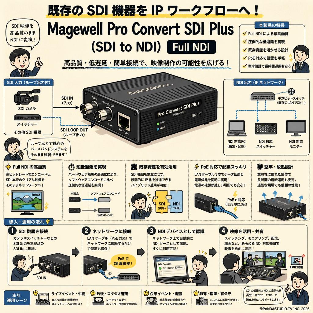 Magewell Pro Convert SDI Plus (SDI to NDI）Full NDI 概要