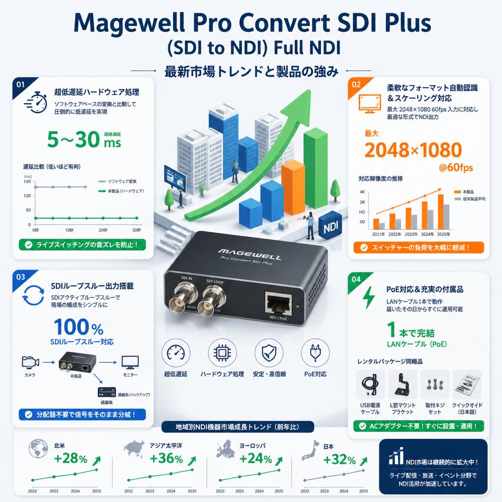 Magewell Pro Convert SDI Plus (SDI to NDI）Full NDI セールスポイント