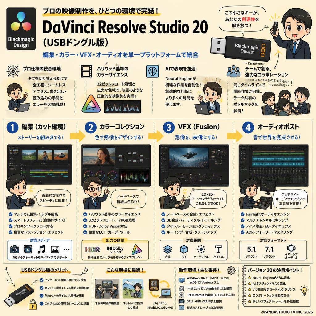 Blackmagic Design DaVinci Resolve Studio 20 ソフトウェア （USBドングル版） 概要
