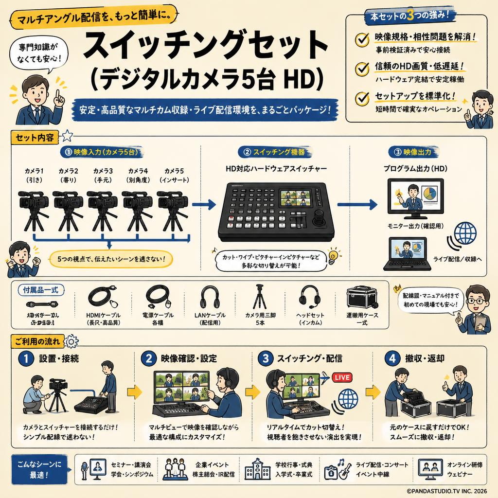 スイッチングセット（デジタルカメラ5台 HD) 概要