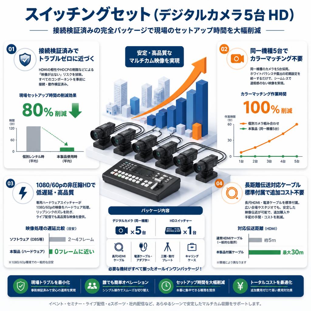スイッチングセット（デジタルカメラ5台 HD) セールスポイント