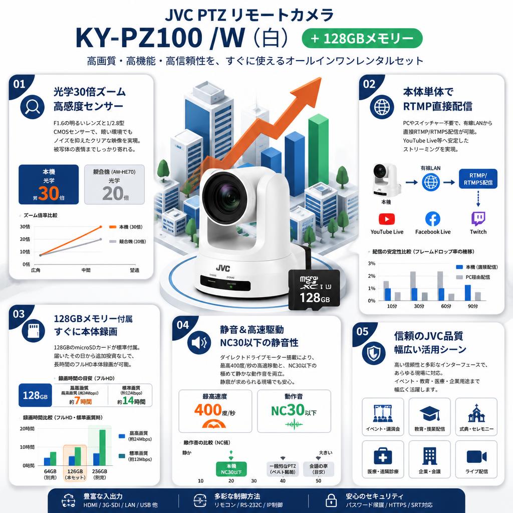 JVC PTZ リモートカメラ KY-PZ100 /W （白） + 128GBメモリー セールスポイント
