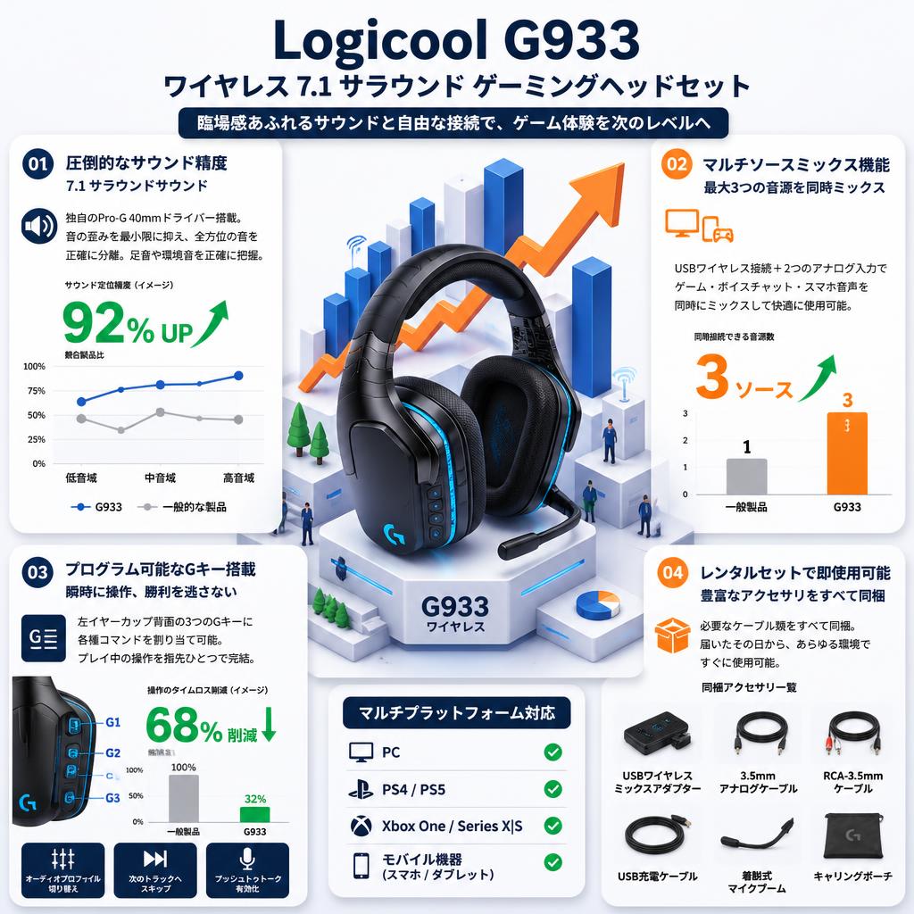 Logicool G933 Wireless 7.1 Surround Sound Gaming Headset セールスポイント