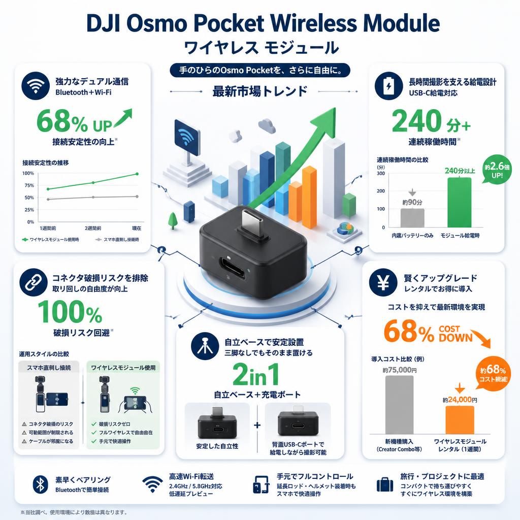 DJI Osmo Pocket Wireless Module ワイヤレス モジュール セールスポイント