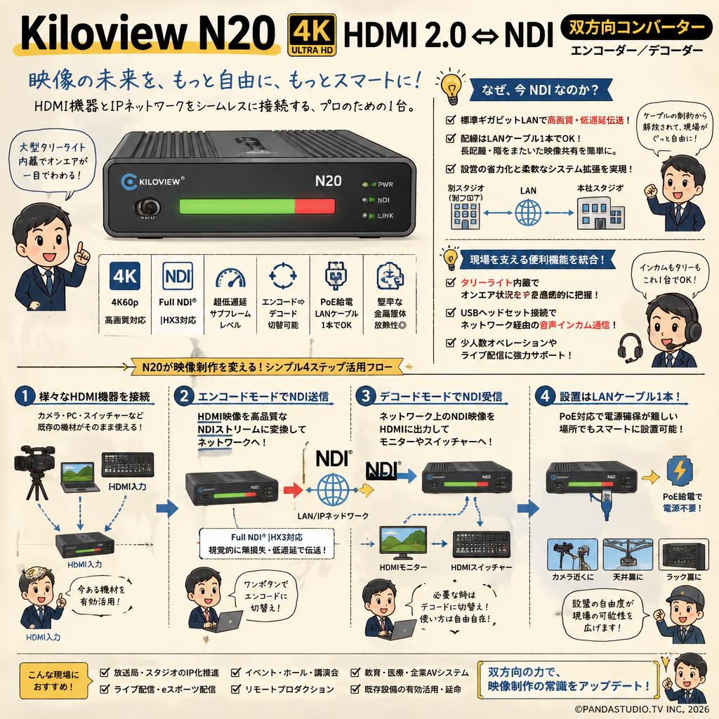 Kiloview N20 4K HDMI 2.0 ⇔NDI 双方向コンバーター　エンコーダー／デコーダー 概要