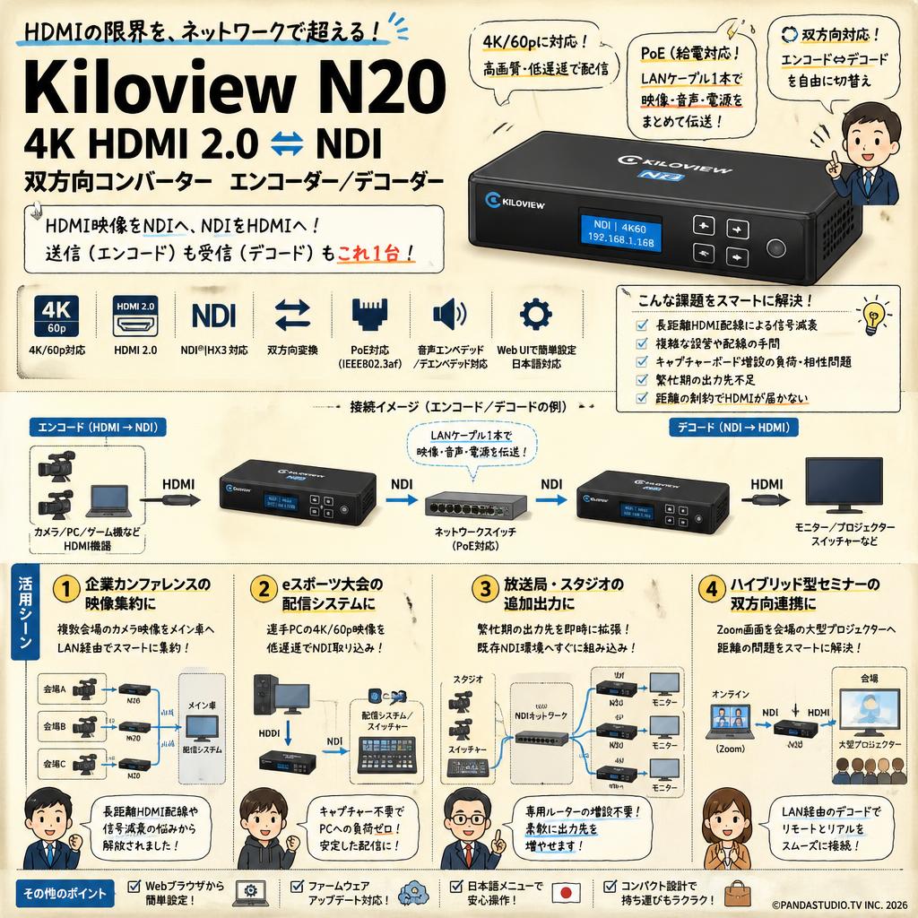 Kiloview N20 4K HDMI 2.0 ⇔NDI 双方向コンバーター　エンコーダー／デコーダー おもな対象のお客様