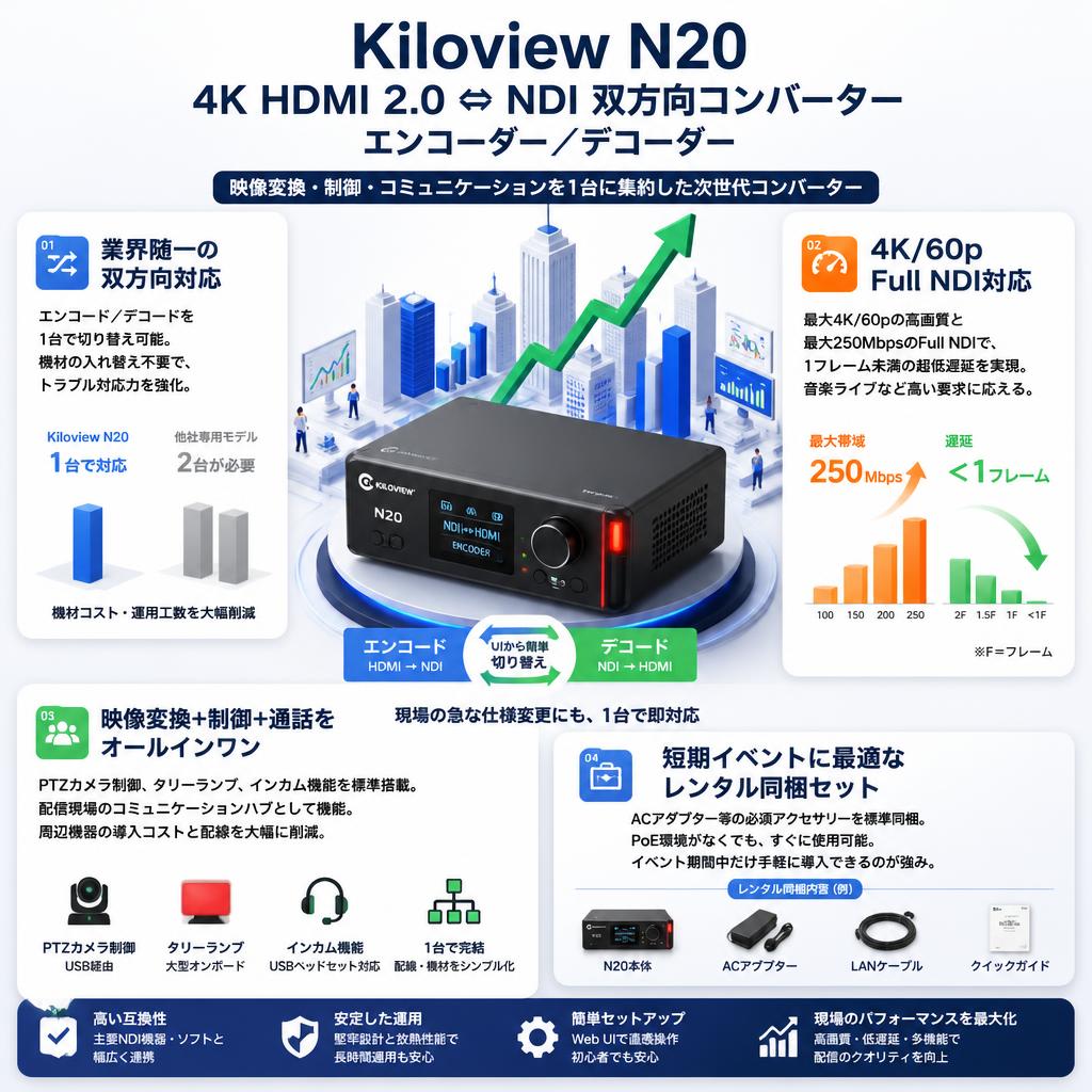 Kiloview N20 4K HDMI 2.0 ⇔NDI 双方向コンバーター　エンコーダー／デコーダー セールスポイント