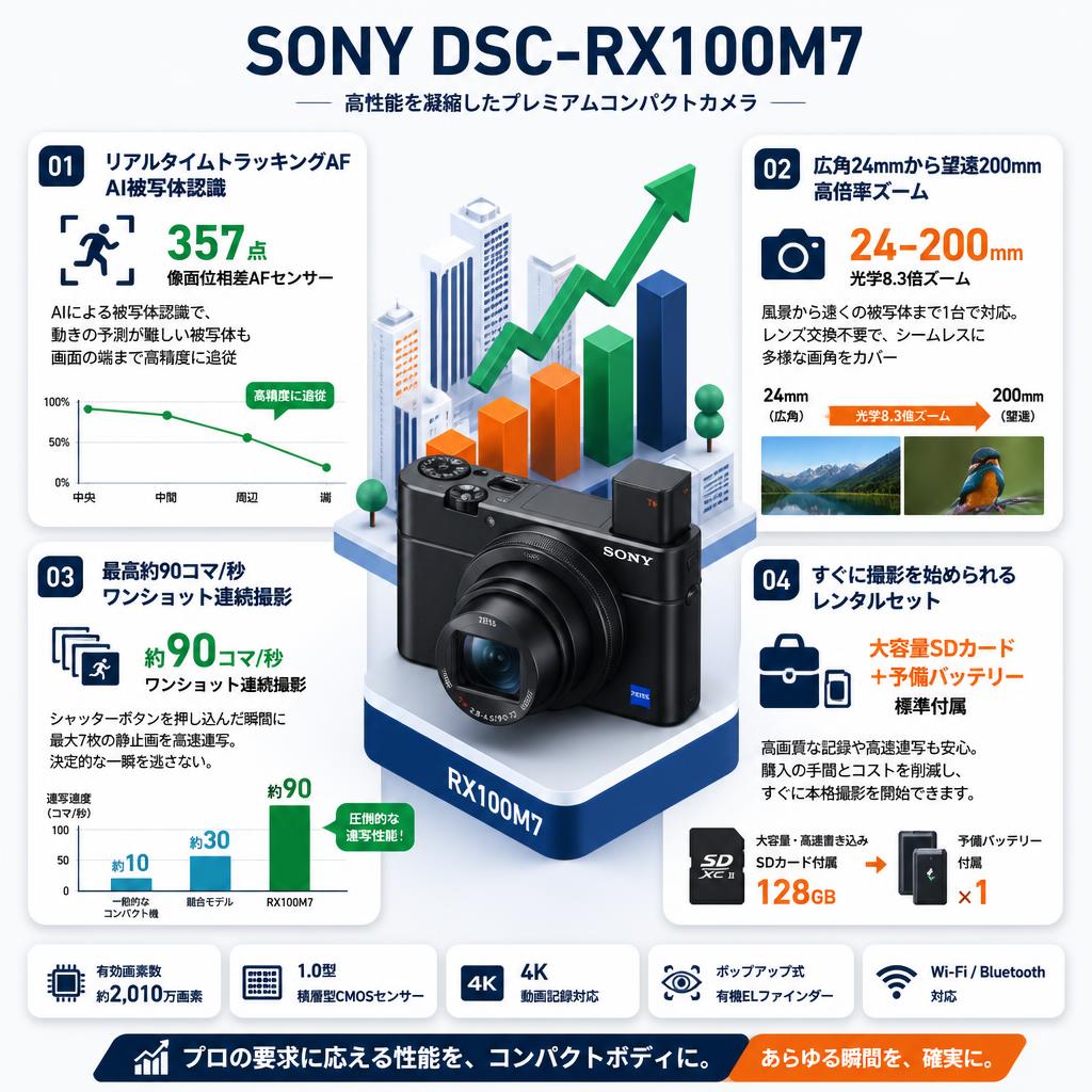 SONY DSC-RX100M7 セールスポイント