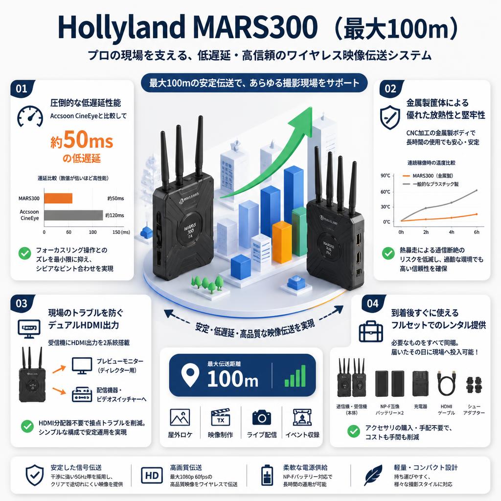 Hollyland MARS300 （最大100ｍ） セールスポイント