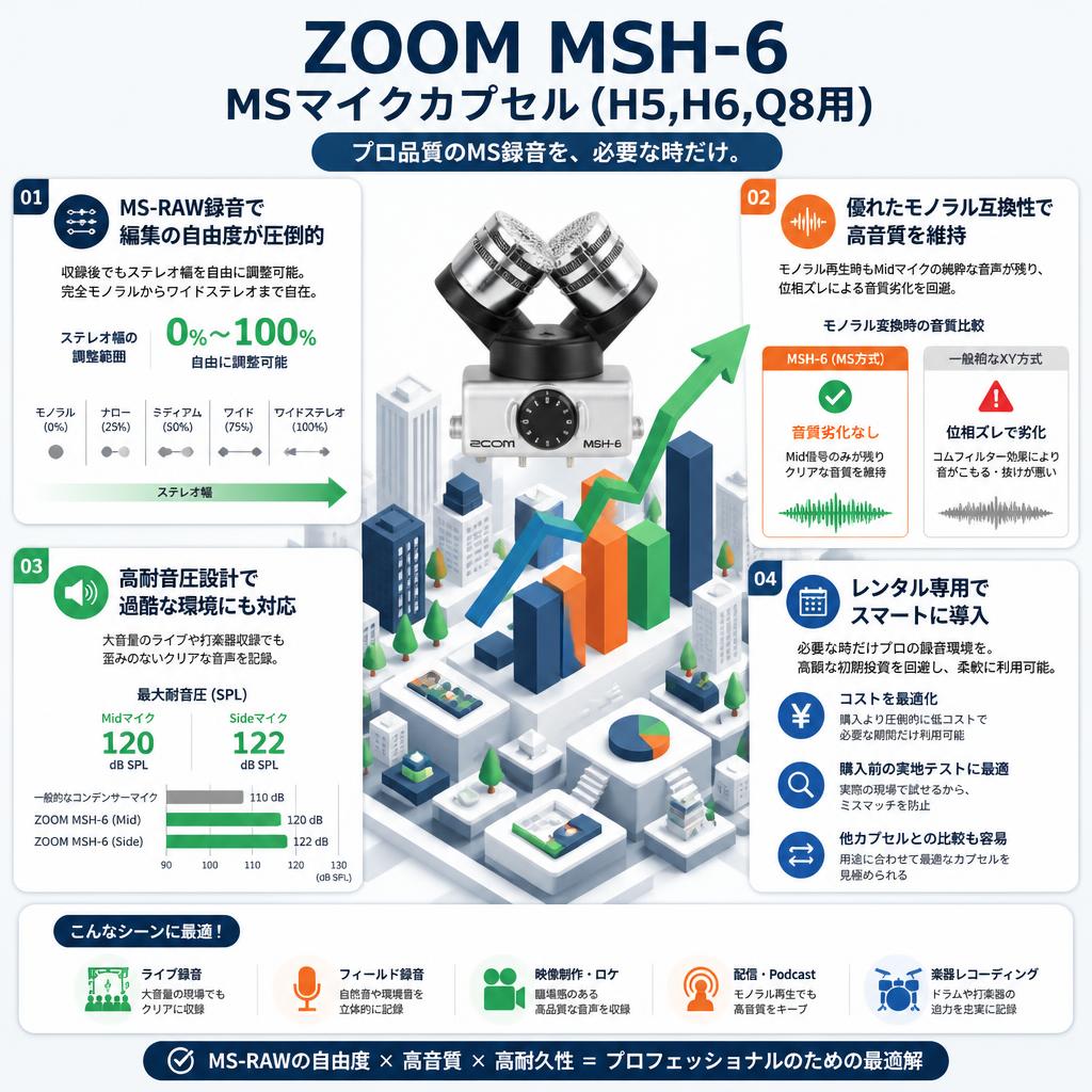 ZOOM MSH-6 MSマイクカプセル (H5,H6,Q8用) セールスポイント