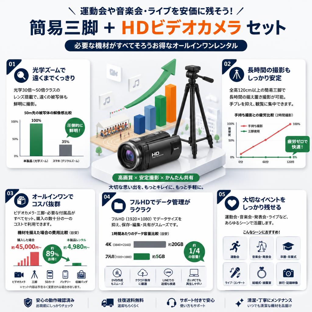 運動会や音楽会・ライブを安価に残そう！ 簡易三脚 + HDビデオカメラ セット セールスポイント