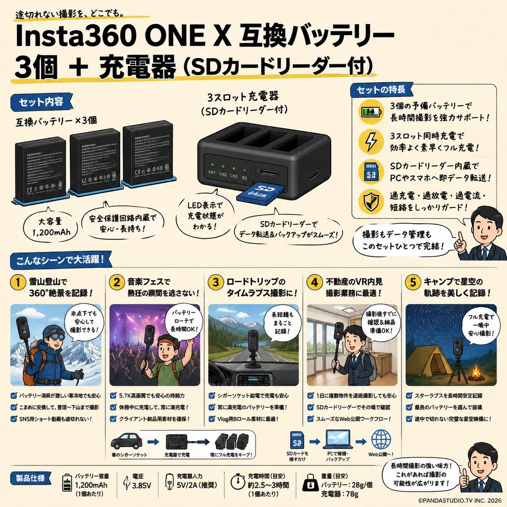 Insta360 ONE X 互換バッテリー 3個 ＋ 充電器（SDカードリーダー付） 用途