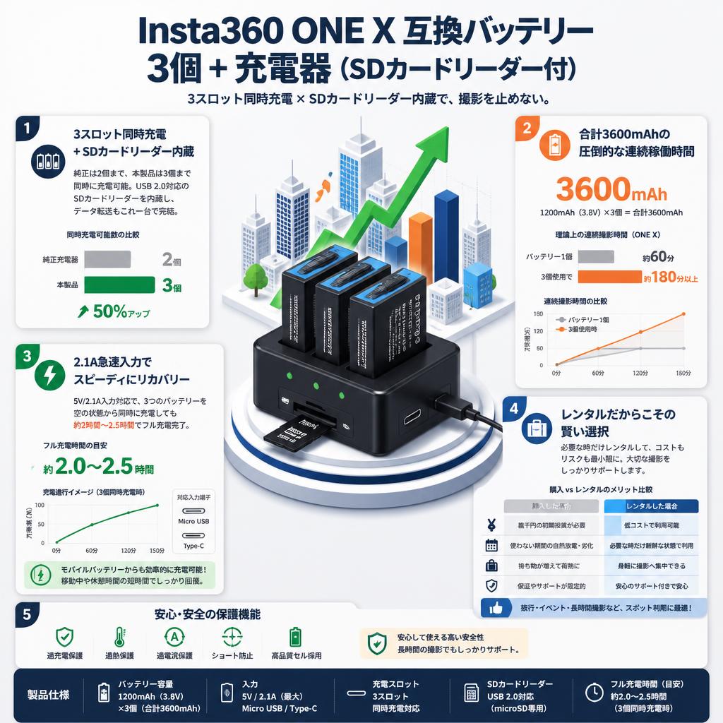 Insta360 ONE X 互換バッテリー 3個 ＋ 充電器（SDカードリーダー付） セールスポイント