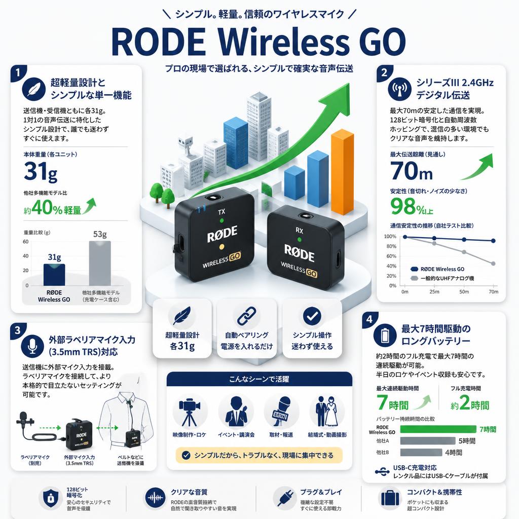 RODE Wireless GO セールスポイント