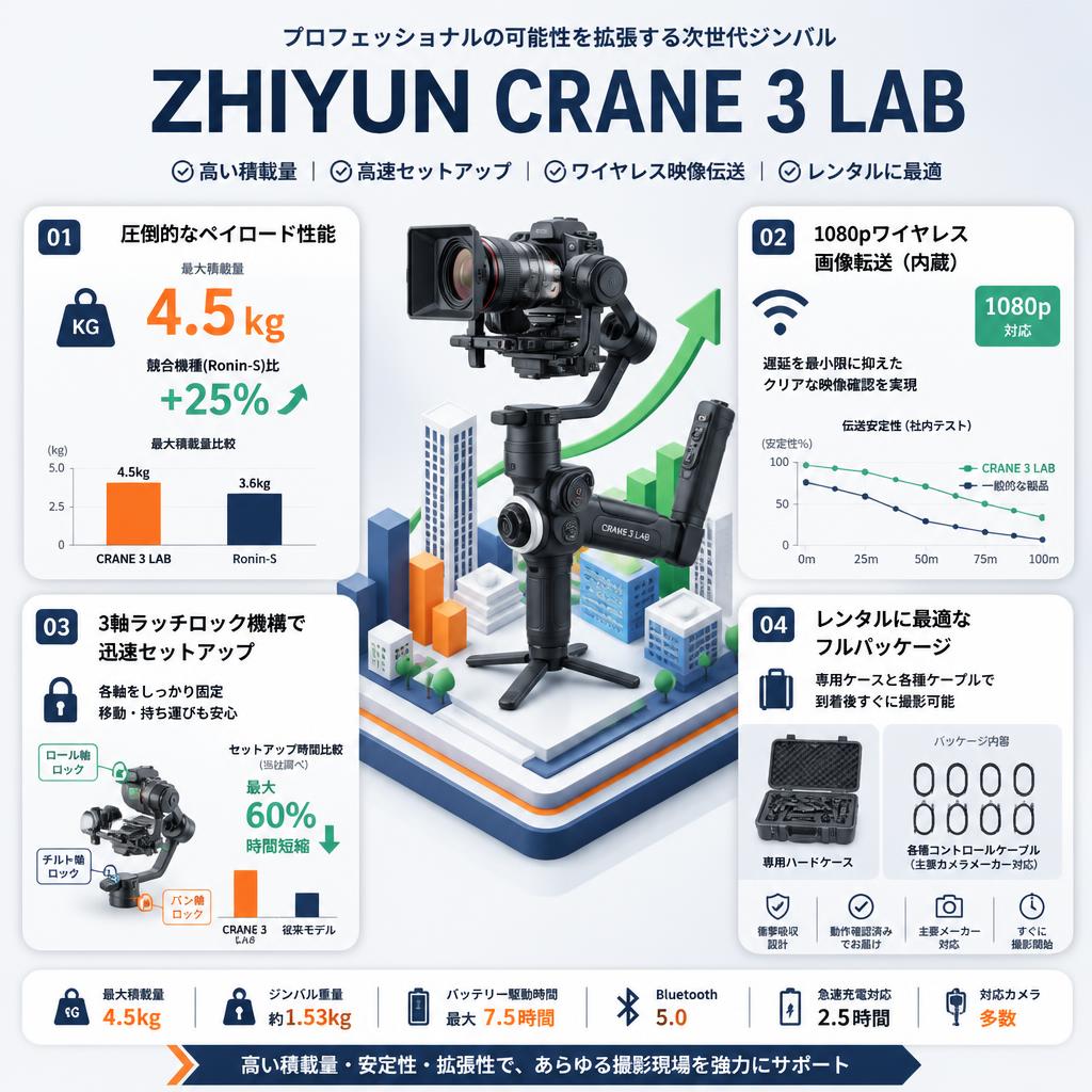ZHIYUN CRANE 3 LAB セールスポイント