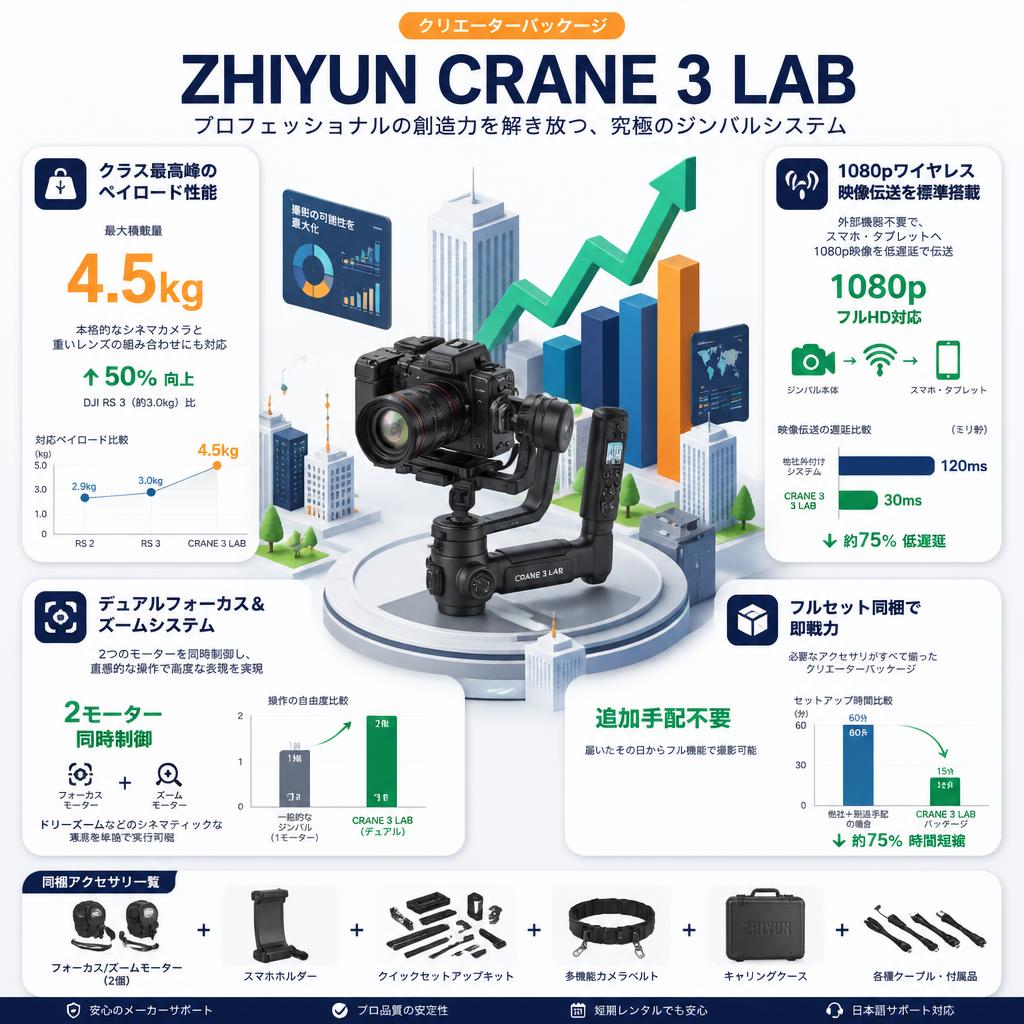 ZHIYUN  CRANE 3 LAB クリエーターパッケージ セールスポイント