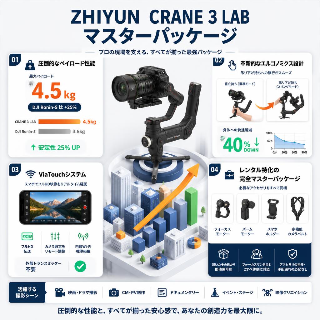 ZHIYUN  CRANE 3 LAB マスターパッケージ セールスポイント