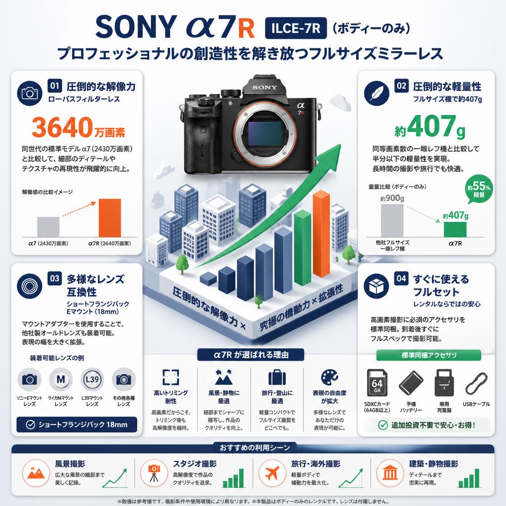 SONY α7R ILCE-7R（ボディーのみ） セールスポイント