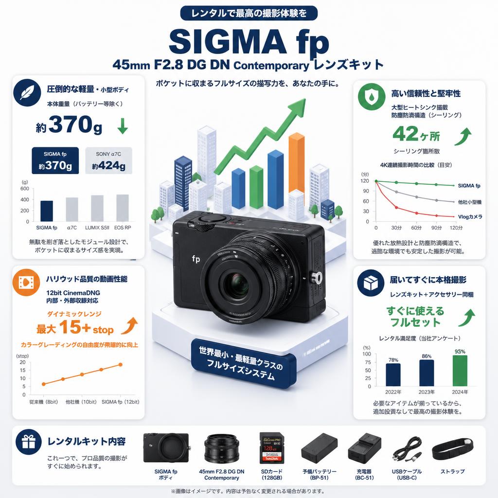 SIGMA fp 45mm F2.8 DG DN Contemporary レンズキット セールスポイント