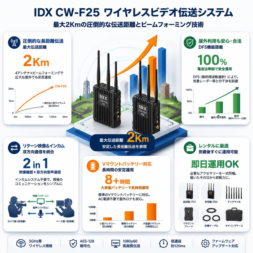 IDX CW-F25 ワイヤレスビデオ伝送システム（最大2Km）【屋外利用可能】 セールスポイント