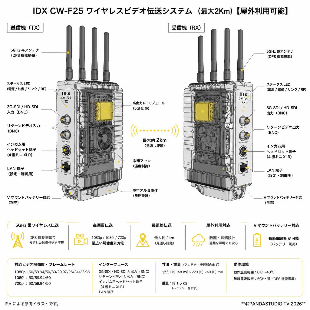 IDX CW-F25 ワイヤレスビデオ伝送システム（最大2Km）【屋外利用可能】 スペック